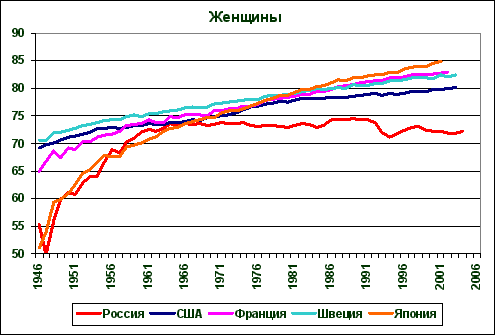 Особенности демографической ситуации в России - student2.ru
