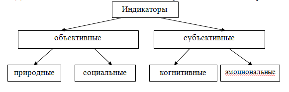 Показатели уровня и качества жизни населения - student2.ru