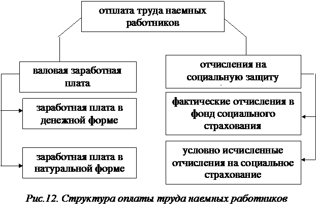 Показатели вторичного распределения доходов. Определение национального располагаемого дохода. - student2.ru