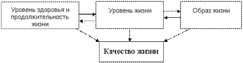 Понятие качества жизни населения и его показатели - student2.ru