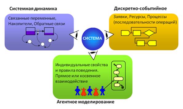 Применение имитационного моделирование. - student2.ru