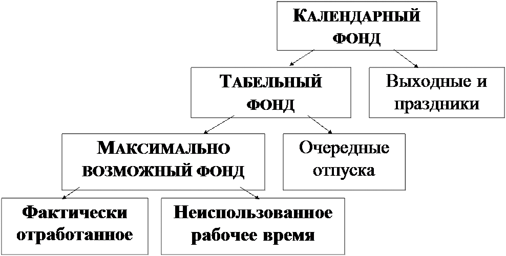 Рабочее время и его использование - student2.ru