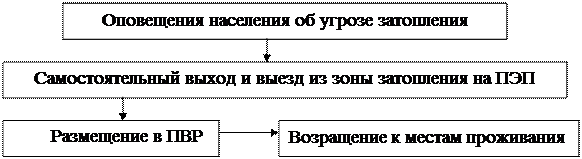 Рассмотрим основные положения по эвакуации населения из зон затопления. - student2.ru