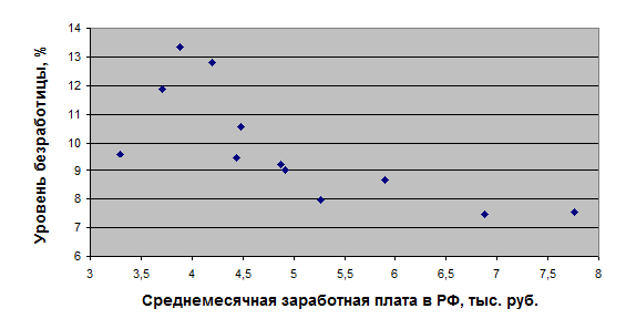 Корреляционно-регрессионный анализ - student2.ru