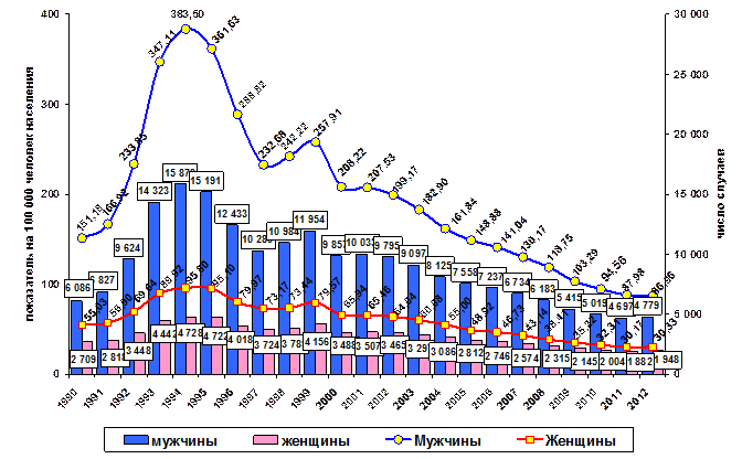 Смертность населения от внешних причин - student2.ru
