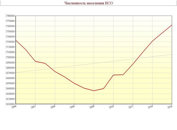 Статистика по рождаемости в НСО - student2.ru