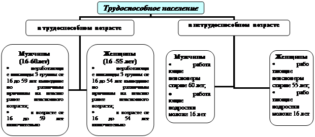 статистика трудовых ресурсов - student2.ru