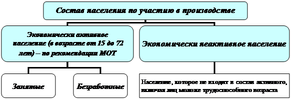 статистика трудовых ресурсов - student2.ru