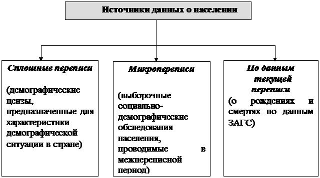 тема 12. статистика населения, трудовых ресурсов и занятости - student2.ru
