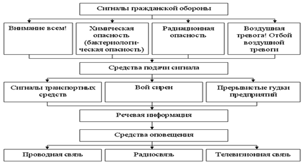 Общий порядок оповещения населения при чрезвычайных ситуациях - student2.ru
