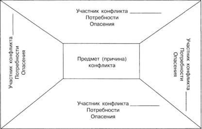Управление поведением персонала - student2.ru