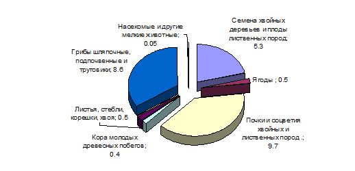 видовы оценки качества и емкости среды обитания - student2.ru