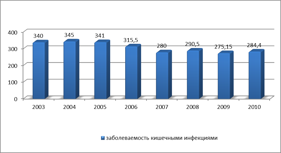 Выводы, полученные при анализе данных - student2.ru