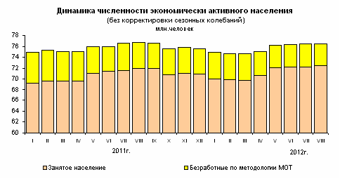 Экономическая активность населения - student2.ru