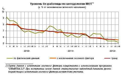 Экономическая активность населения - student2.ru