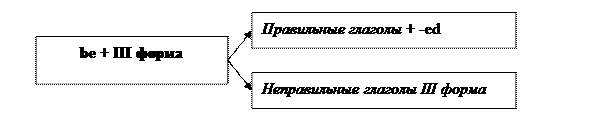 B) Выпишите подчеркнутые глаголы, распределив их по соответствующим группам - student2.ru