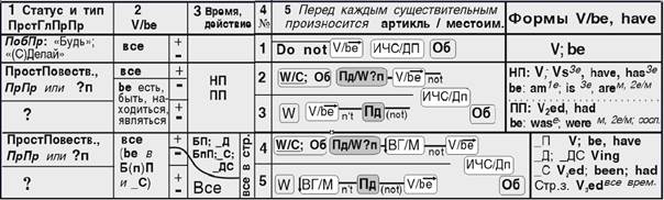 Deduction of a grammar formula of sentence from the Universal formula of cognition and usage of it in training students a translation from the russian language into english - student2.ru