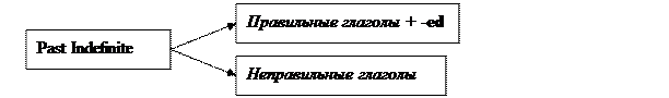 The Past Indefinite (Simple) and the Past Continuous - student2.ru