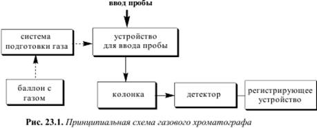 Газова хроматография. Применение в фармацевтическом анализе. - student2.ru