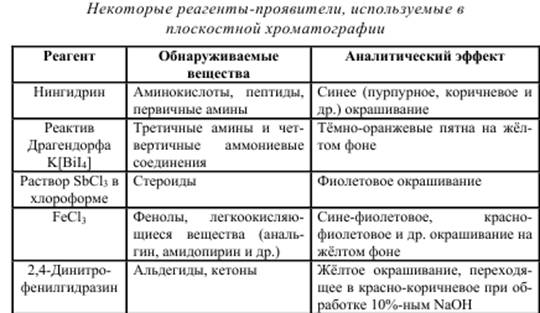 Газова хроматография. Применение в фармацевтическом анализе. - student2.ru