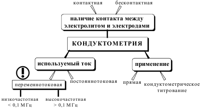 Кондуктометрия. Применение в фармацевтическом анализе. - student2.ru