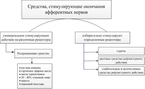 Средства, стимулирующие окончания афферентных нервов - student2.ru