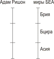 Адам Ришон относительно миров АБЕА - student2.ru