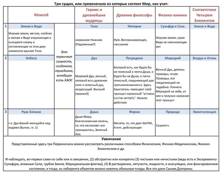 Алхимия, или герметические науки - student2.ru