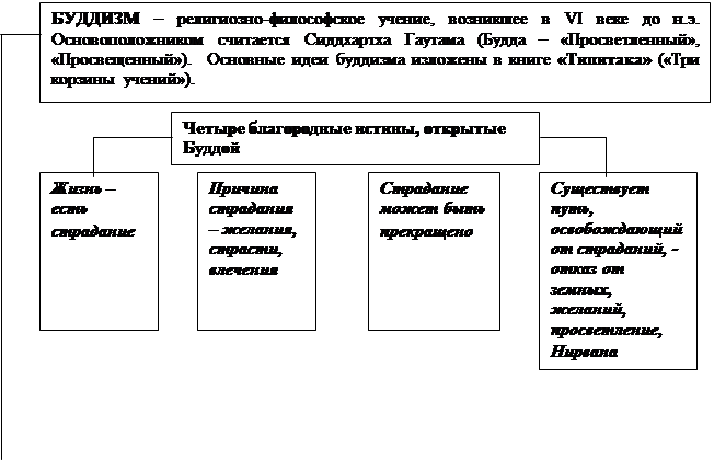 Буддизм и его основные идеи - student2.ru