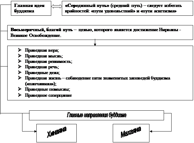 Буддизм и его основные идеи - student2.ru