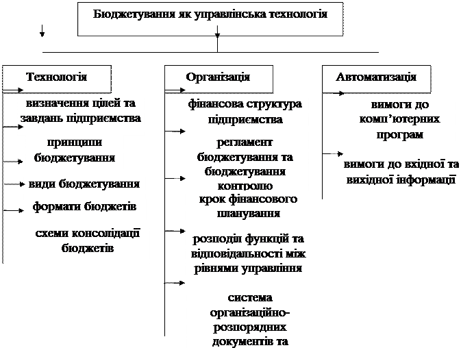 Бюджетування як управлінська технологія - student2.ru