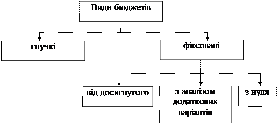 Бюджетування як управлінська технологія - student2.ru