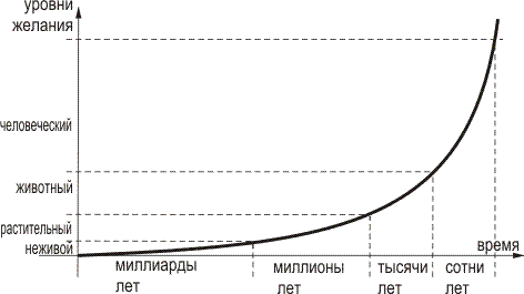 Целенаправленность поэтапного развития - student2.ru