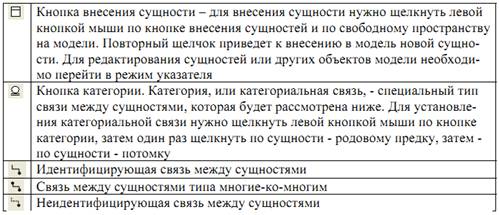 Часть 1. Знакомство с интерфейсом ERwin - student2.ru