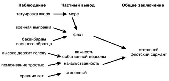 Частные выводы на основе совокупности наблюдений - student2.ru