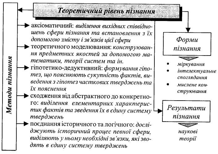 Чуттєве та раціональне пізнання. Співвідношення їх форм - student2.ru