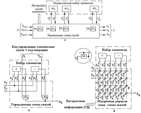 Цифровые автоматы с настройкой на схемы связей элементов - student2.ru