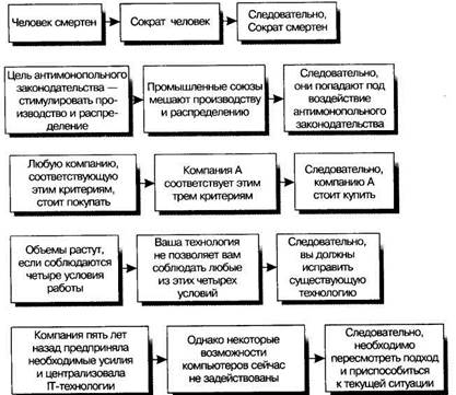 Дедукция и индукция: различия - student2.ru