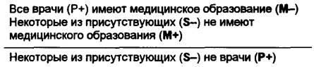 Дедуктивные умозаключения. Выводы из простых суждений - student2.ru