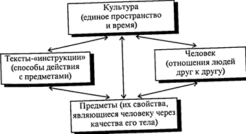 Деление жизненного цикла на этапы - student2.ru