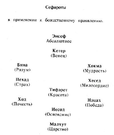 Десять Сефиротов или десять Счислений. - student2.ru