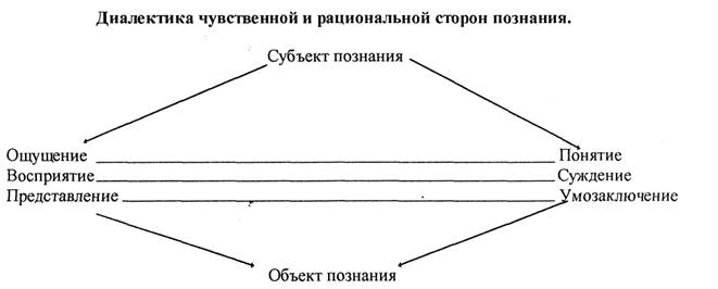 Диалектика чувственной и рациональной сторон познания - student2.ru