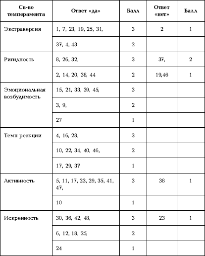 Дифференциальная шкала эмоций - student2.ru