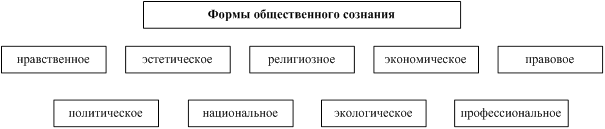 Духовная жизнь общества. Общественное сознание и его структура - student2.ru