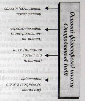 Джерела, провідні ідеї та напрями філософії Стародавньої Індії - student2.ru