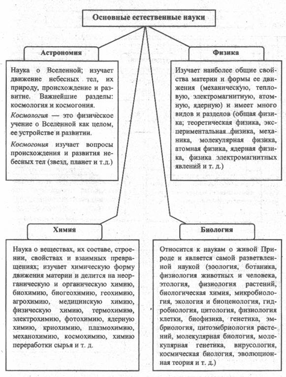 Естествознание в системе наук - student2.ru