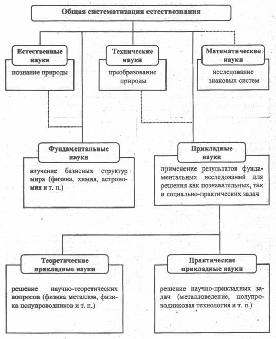 Естествознание в системе наук - student2.ru