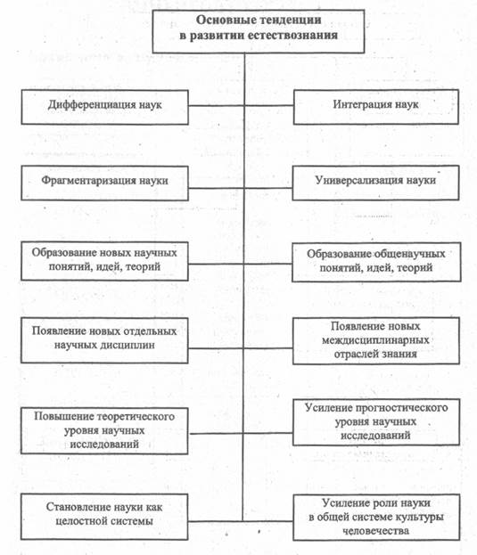 Естествознание в системе наук - student2.ru