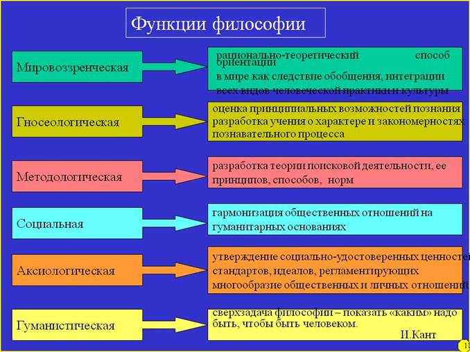 Етапи розвитку філософії: класична, некласична (модерна), постмодерна філософія. - student2.ru