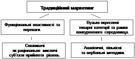 Eволюція концепцій маркетингу - student2.ru
